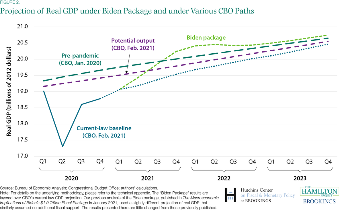 . @lsheiner and I estimate that under $1.9 T package, the + output gap relative to CBO’s potential peaks at 2.6%. As we write, many of the economic effects of the package would be welcome, but would create the risk of a harder landing than we project. 1/8  https://www.hamiltonproject.org/blog/a_macroeconomic_analysis_of_a_senate_republican_covid_relief_package