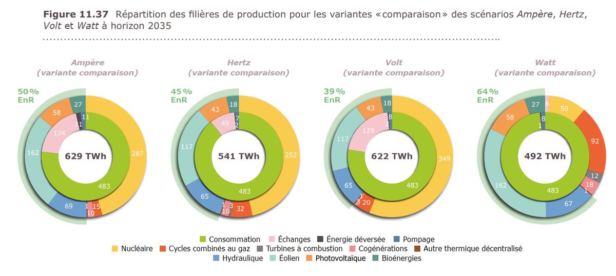 Il est important de préciser que tous ces scénarios « bouclent » au sens où ils permettent d’avoir un système électrique qui assure le même service qu’aujourd’hui et avec le même risque de défaillance. Seul le mix de production sera différent :