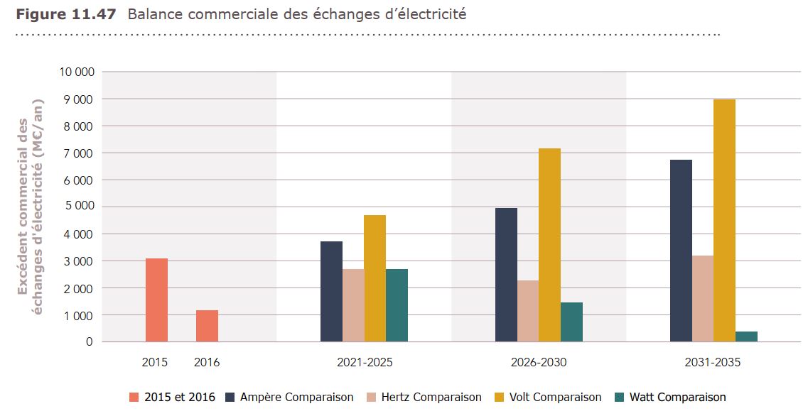 On constate tout d’abord que le meilleur scénario, d’un point de vue économie ou climatique (en limitant les émissions au niveau Français et Européen en exportant de l’électricité bas-carbone) est le scénario Volt, celui qui garde la plus forte part du nucléaire (55GW en 2035)