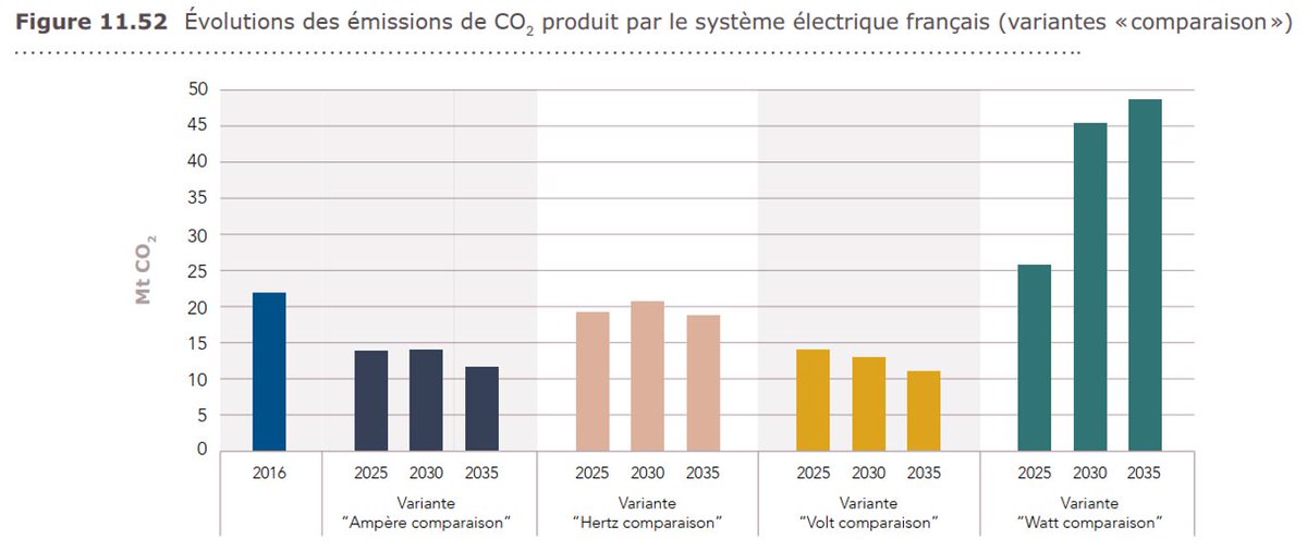On constate tout d’abord que le meilleur scénario, d’un point de vue économie ou climatique (en limitant les émissions au niveau Français et Européen en exportant de l’électricité bas-carbone) est le scénario Volt, celui qui garde la plus forte part du nucléaire (55GW en 2035)