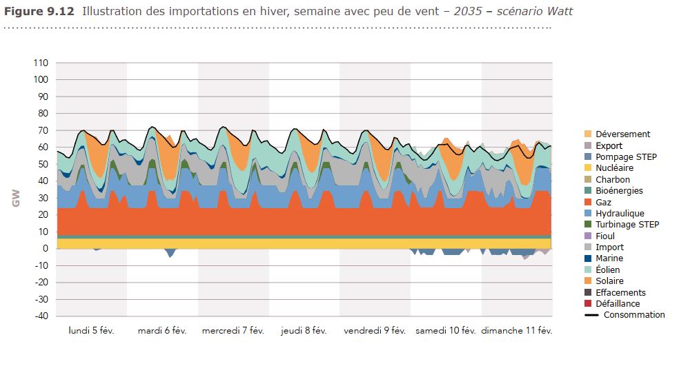 « Ainsi, même avec une part des énergies renouvelables de 70% sur la production annuelle, les moyens pilotables démarrés en France peuvent pourvoir en moyenne à 60% de la consommation en France lors des pointes journalières l’hiver »