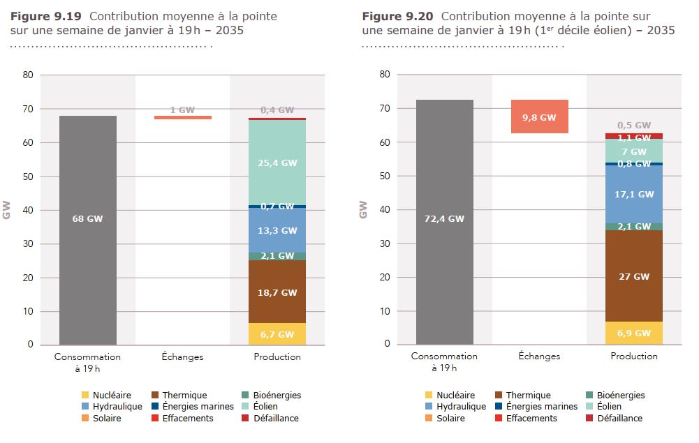 Comme dit plus tôt, la contribution des EnR durant la pointe n’est pas à négliger, en particulier pour l’éolien lors des pointes hivernales (image de gauche), même si les situations de vent faible nécessiteront un fort appel au fossile (image de droite).