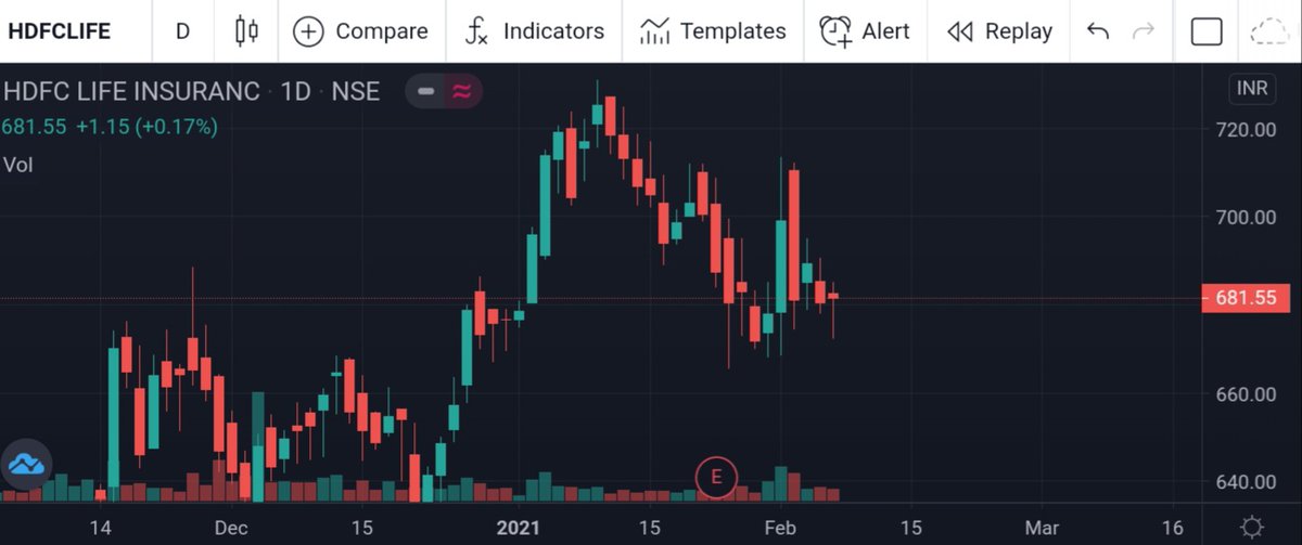 Parshvashah__'s tweet photo. Let us do the technical analysis of HDFC Life Insurance by logic (1/n) https://t.co/j3FbzZeo7H