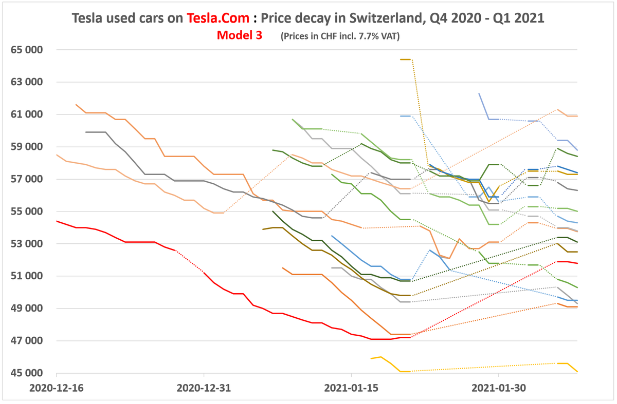 Price setting of used  $TSLA M3 cars in has been highly erratic of late.In below graph each color line represents one VIN. 18 cars are shown.The dotted lines span days while a particular VIN was hidden on the  $TSLA site.