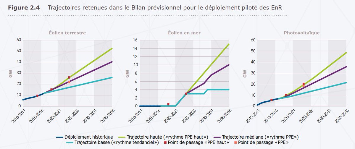 Enfin, pour le développement rapide des ENR, RTE rappelle que « l’acceptabilité de ces installations constituera un facteur crucial pour la conduite de la transition énergétique. Elle prend le pas sur les considérations de nature technique ou économique »