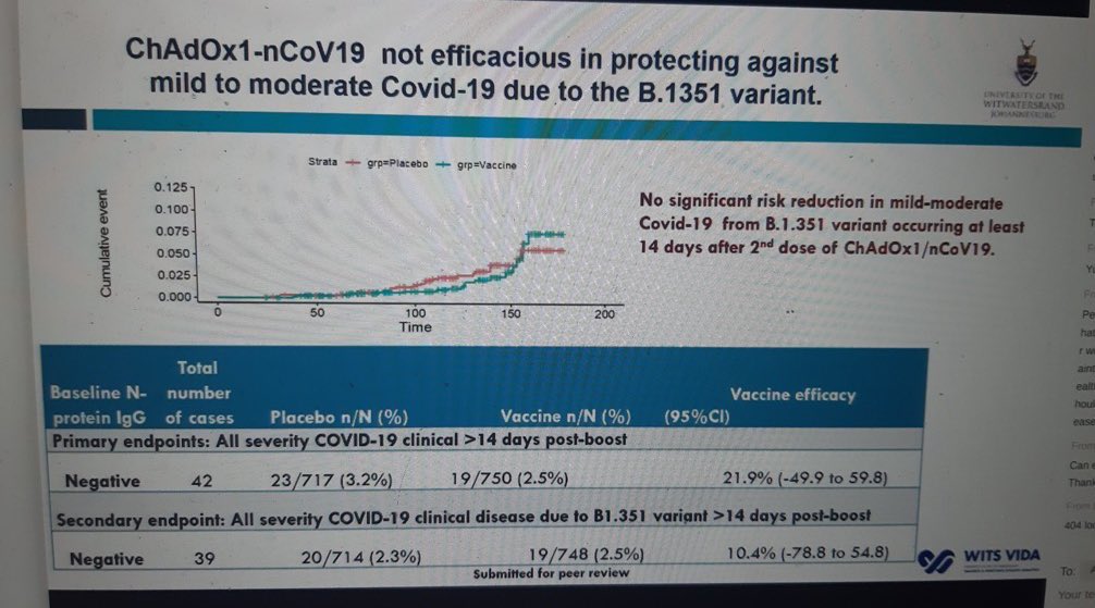 I was just informed of the AstraZeneca vaccine efficacy in the small trial in South Africa. The 95% confidence interval being: -50% to 60%. So yeah, we can carry on. This study was lacking and null.