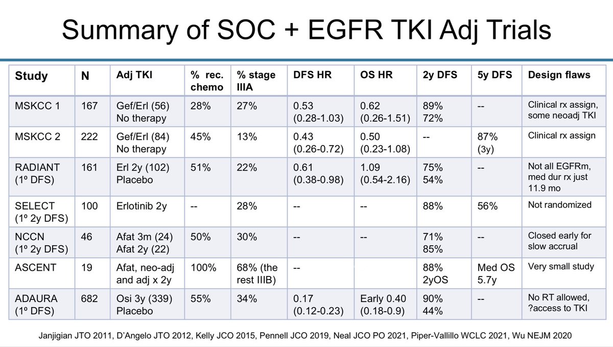 Food for thought: clinical research is hard. It’s hard for investigators to anticipate the “right” question often yrs in advance, & it’s difficult & often $$ for pts to participate. Over 10 yrs and nearly 1,400 pts in, the data show a consistent picture re adjuvant EGFR TKIs 1/3