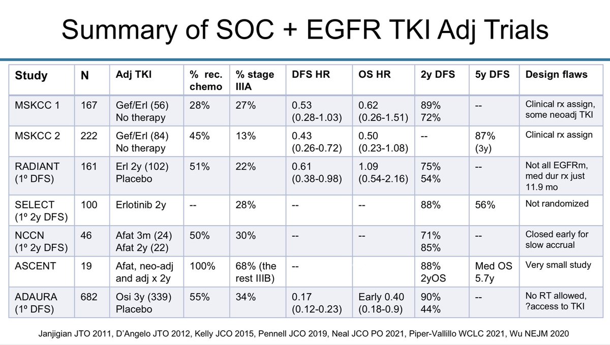 Food for thought: clinical research is hard. It’s hard for investigators to anticipate the “right” question often yrs in advance, & it’s difficult & often $$ for pts to participate. Over 10 yrs and nearly 1,400 pts in, the data show a consistent picture re adjuvant EGFR TKIs 1/3