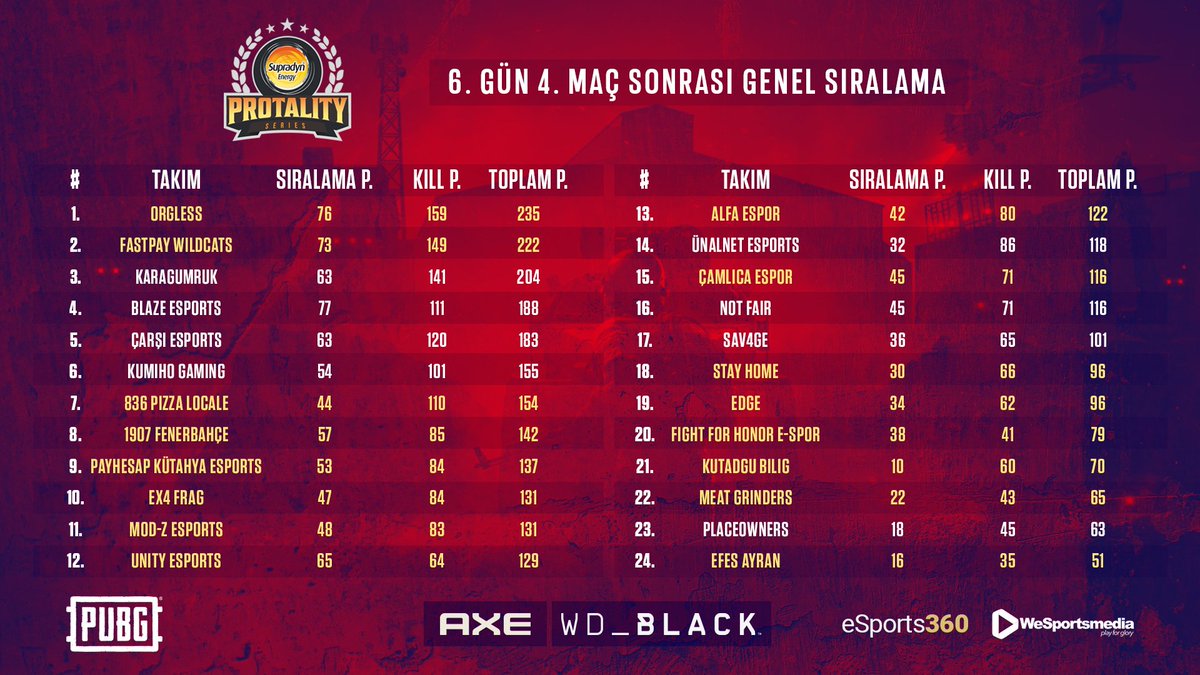 Supradyn Energy PUBG Protality Series Grup Aşaması 6. Gün 4. Maç Sonucu oluşan puan durumu:

GG WP! PH Kütahya Esports 2vs4 oyunla Çamlıca Espor'u avlamayı başardı!

Grup aşamasında son iki maç! 👉 twitch.tv/pubgtvturkiye

<a href="/KutahyaEsports/">Kütahya Esports</a> #SupradynEnergy #Axe #WDBlack #Protality