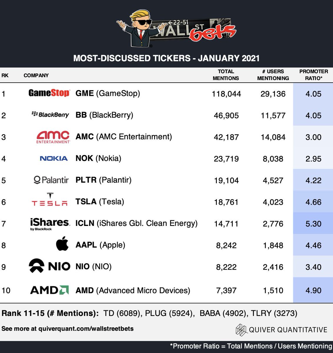 A recap of r/WSB Daily Discussion threads in January.

"Promoter Ratio" is a new metric we're using to track where discussion comes from. Higher values indicate a tighter, more active group of users talking about a given ticker.

What other insights would you like to see?