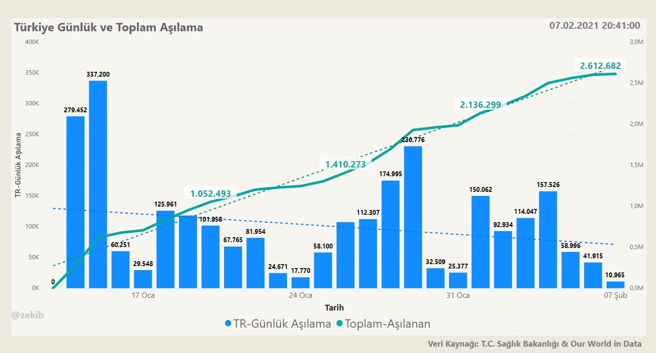 Caghan Kizil On Twitter Gunde 2 Milyon Asi Yapacagiz Deyip Son Gun 11 Bin Asi Yapildi Asinerede Https T Co R8kolwgqpv Twitter