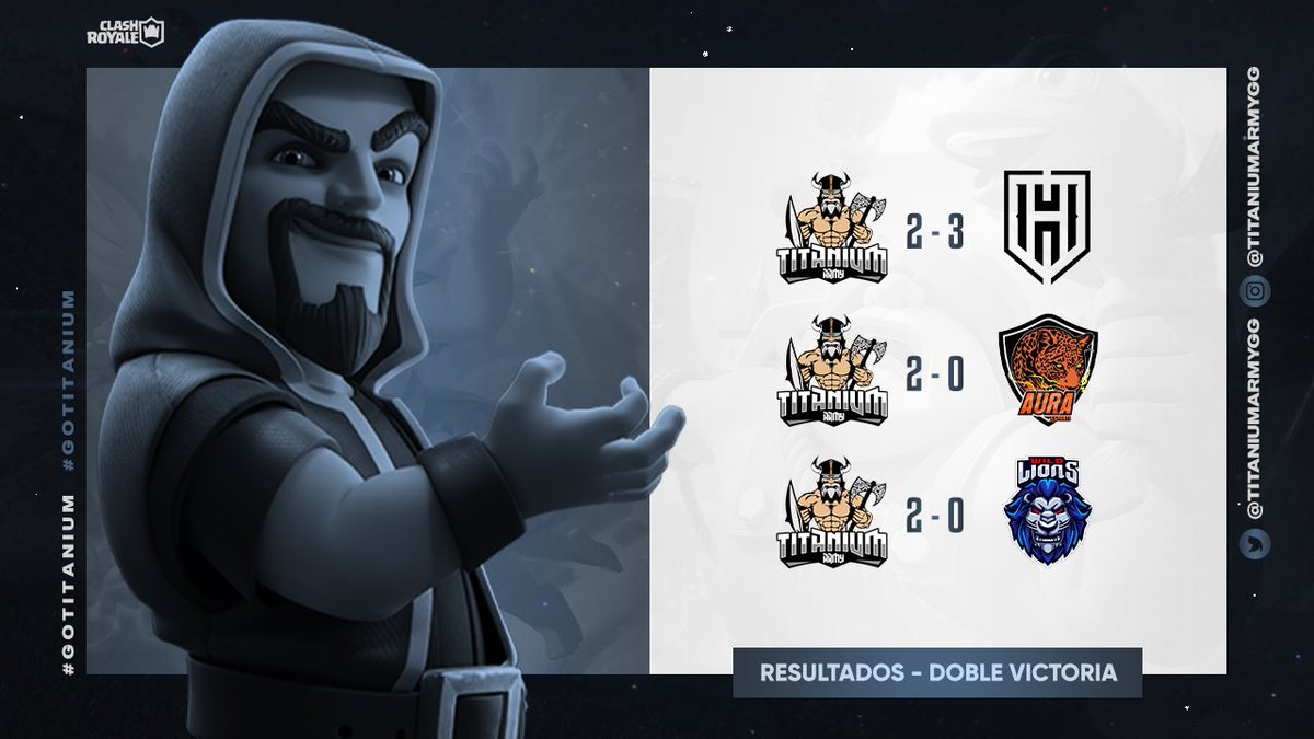 #TA | ¡Resultados! 📊

Ayer nuestros vikingos entregaron el alma en la arena consiguiendo puntos valiosos y una semi final perdida. 🥺

🆚| @Hard_EsportsGG ❌
🆚| @AuraeSportsMX ✅
🆚| @WildLionsGG ✅
🛒| <a href="/EnzokiloCR/">Enzo 🇦🇷</a> 

¡A seguir entrenando fuerte! 🪓

#GoTitanium ⚔️