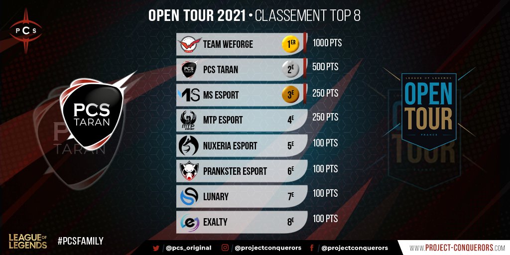 PCS_Original's tweet photo. Et c'est la SECONDE place pour l'étape 1 en #OTF2021 !!!
La #PCSTARAN finit 2ème derrière @TeamWeForge !
Un grand BRAVO à TOUTES les équipes !
#PCSFAMILY #esport https://t.co/Ui3GHI7gch