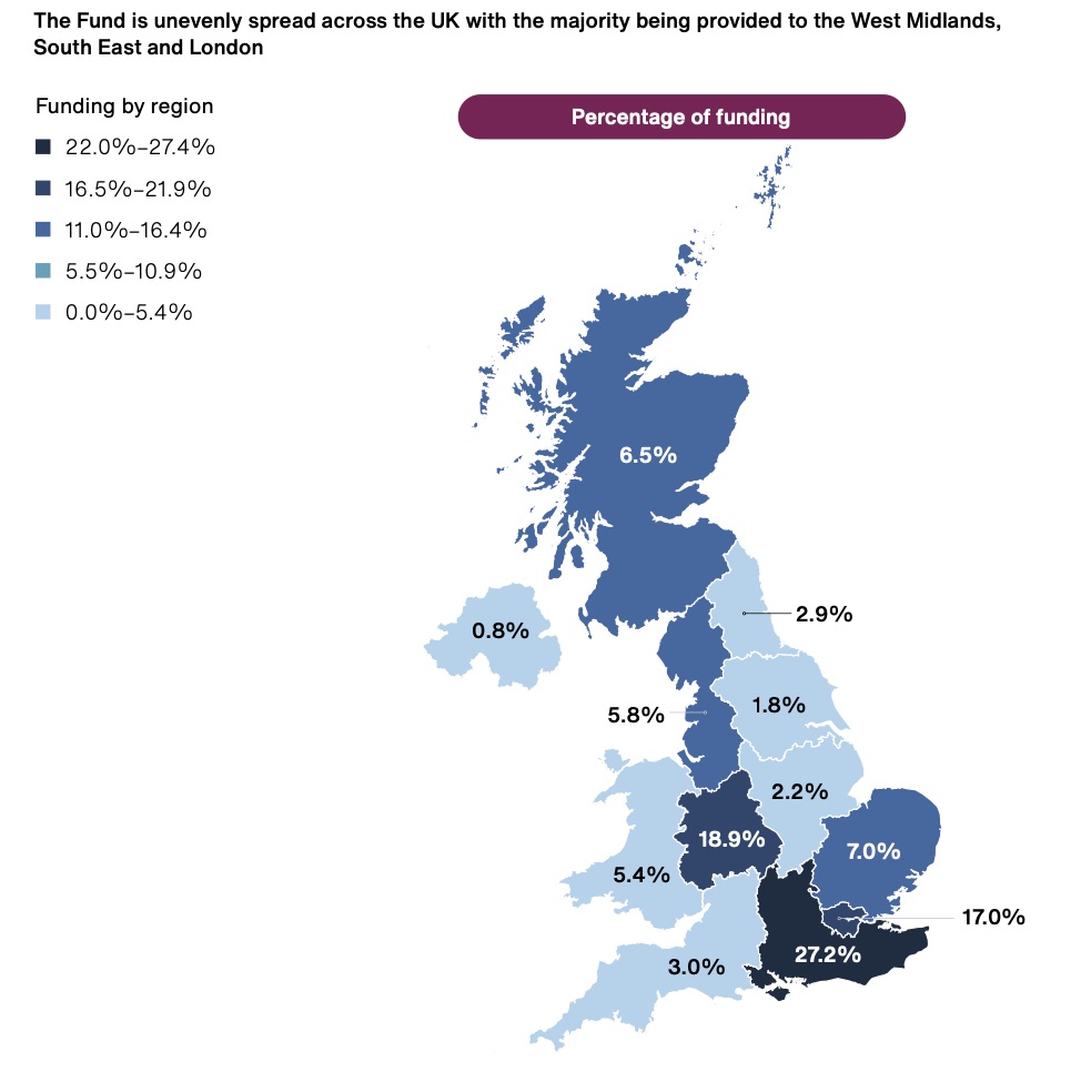 Some interesting twists to this, though. In contrast to government R&D funding more widely, the West Midlands also does well. Undoubtedly reflects strong private sector R&D base in that region, good to see that capacity being used.