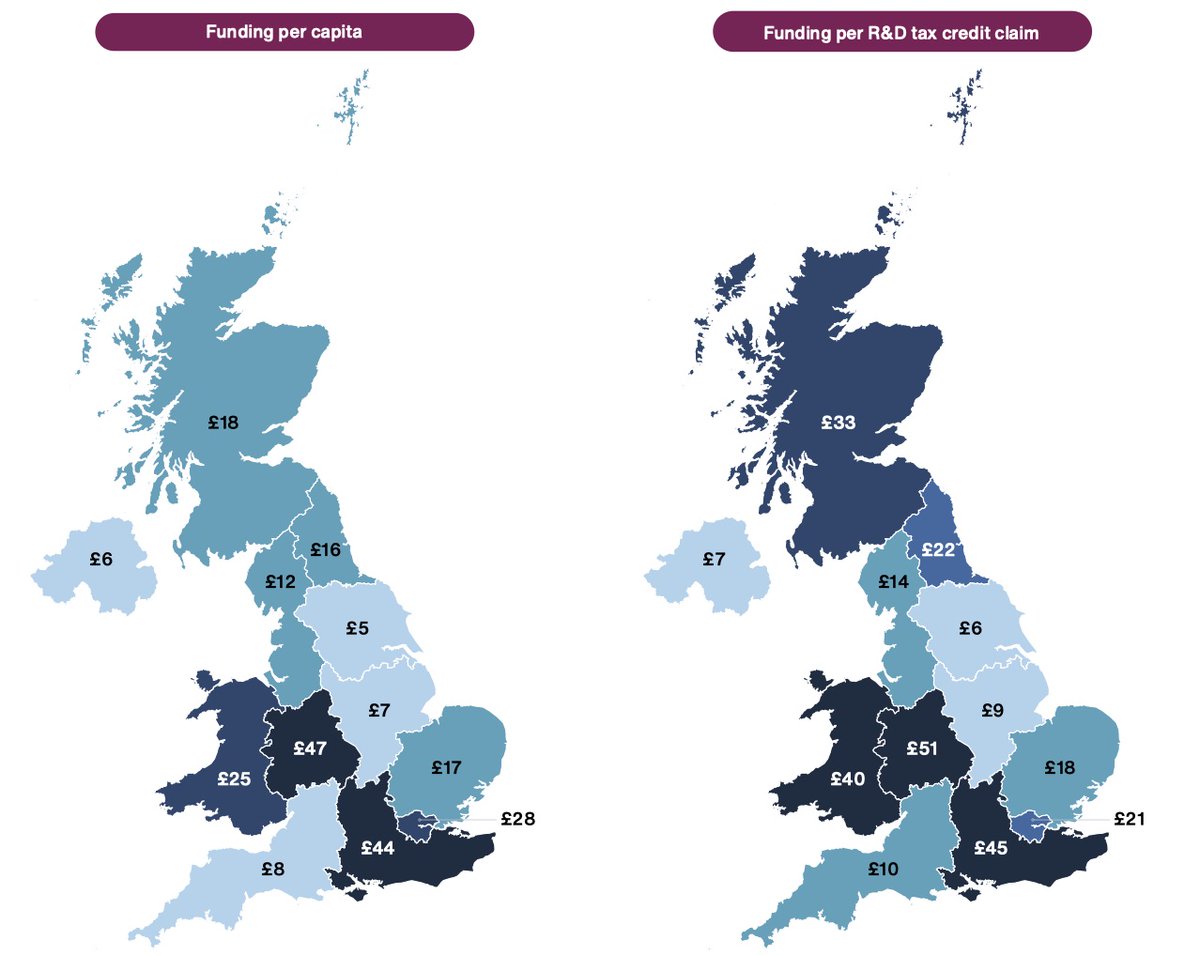 But distribution of Industrial Strategy Challenge Fund still doesn't completely reflect location of industrial R&D. Interestingly, Wales has done well relative to its small industry R&D base. On this measure the North, East Midlands, the Southwest, and Northern Ireland do badly.
