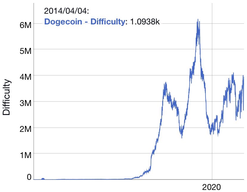 2/ Dogecoin Mining Difficulty goes up and down pretty significantly & is far from it's ATH. It is much easier & cheaper to mine Doge than to mine  #Bitcoin  . https://bitinfocharts.com/comparison/dogecoin-difficulty.html
