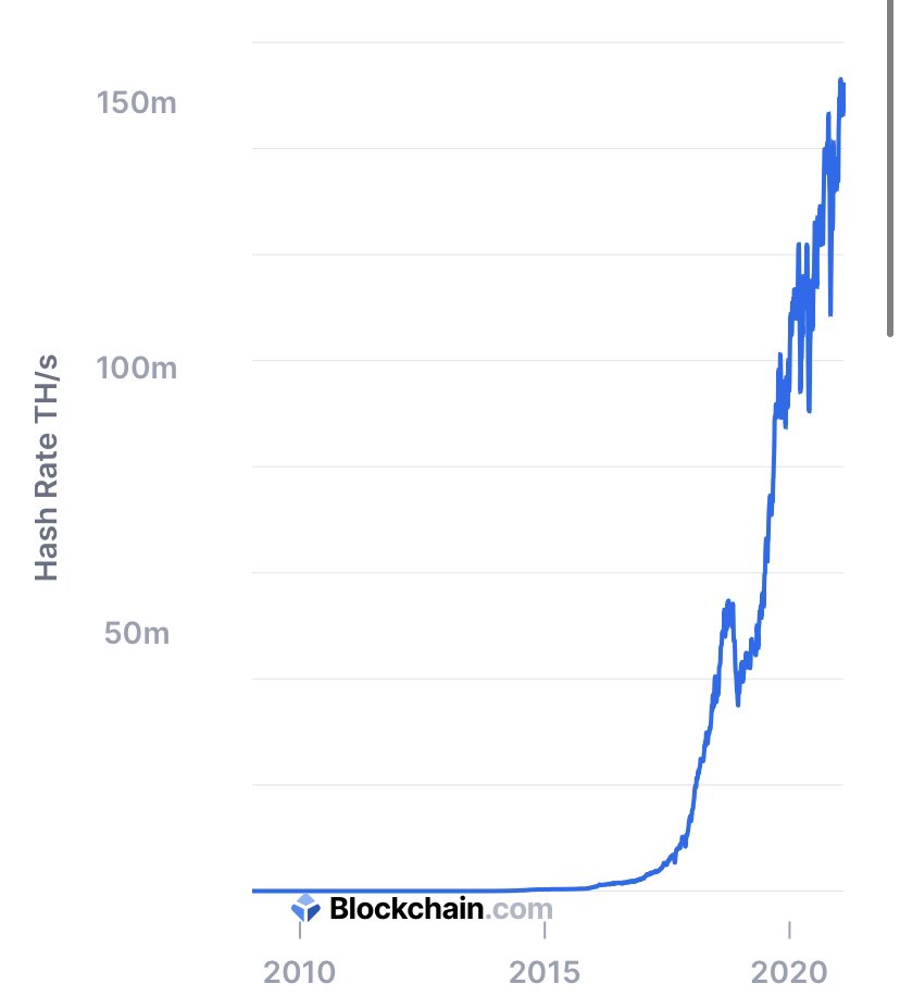 1/ No, The DogCoin is NOT going to be the crypto of the future. #Bitcoin   hashrate is over 150 MILLION TH/s. Bitcoin is Exponentially more secure than dogecoin. Doge would not be able to fend off a State-level attack. https://www.blockchain.com/charts/hash-rate