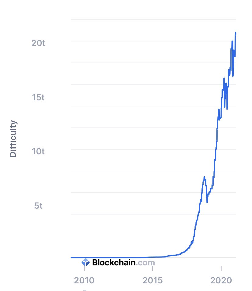 3/  #Bitcoin   Difficulty is at new All-Time Highs and has always been increasing in difficulty. Bitcoin is the hardest money & crypto there is. https://www.blockchain.com/charts/difficulty