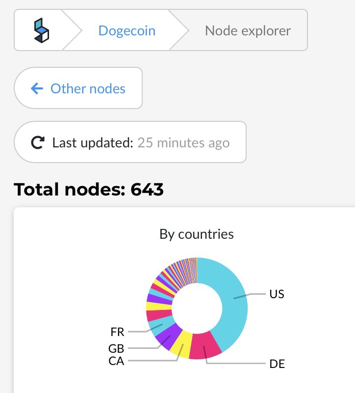 4/ Doge only has 0.6% of the Total Global nodes that  #Bitcoin   has. Bitcoin has over 100,000 nodes around the world (see  @LukeDashjr research). Doge has about 600. Doge is centralized. We know this from 2015 when the creators changed the supply schedule. https://blockchair.com/dogecoin/nodes 