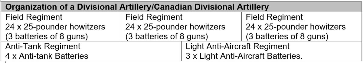 The majority of the fire support came from the Divisional Artilleries. By February 1945 a Canadian Divisional Artillery was organized as follows: