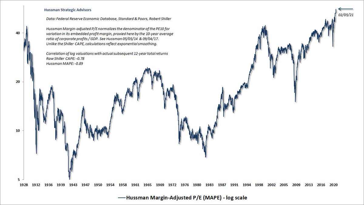 Probably goes without saying that the measure in the preceding chart is beyond 1929 and 2000 extremes. The MAPE is better correlated w/actual subsequent S&P 500 total returns than any alternative I've studied or introduced, other than MarketCap/GVA. Do with that what you will.