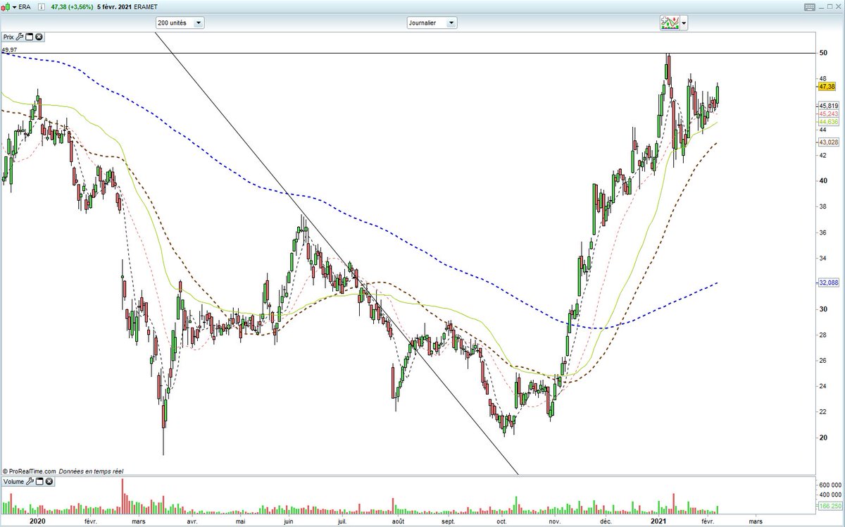 Avec  @PixeIMarket, nous favorisons les entrées sur des tendances haussières de long-terme avec des critères simples (au dessus de sa MM200 en journalier, haussière…), en arbitrant sur les valeurs les plus régulières et rapides (sera l'objet d'un autre thread).
