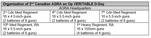 Five AGRAs: 3rd, 4th, 5th and 9th British AGRAs as well as the 2nd Canadian AGRA. To give an idea of what an AGRA brought to the fight, here's how 2nd Cdn AGRA was organized: