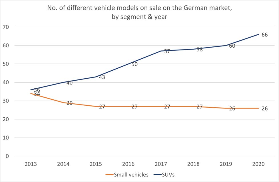 The SUV boom is often attributed to a shift in consumer taste, but the supply side is changing as well. In 2013, there were 36 different SUV models on sale on the German market. In 2020, there were 66 (+83%). Meanwhile the no. of "small" vehicles went from 34 to 26 (-23%).
