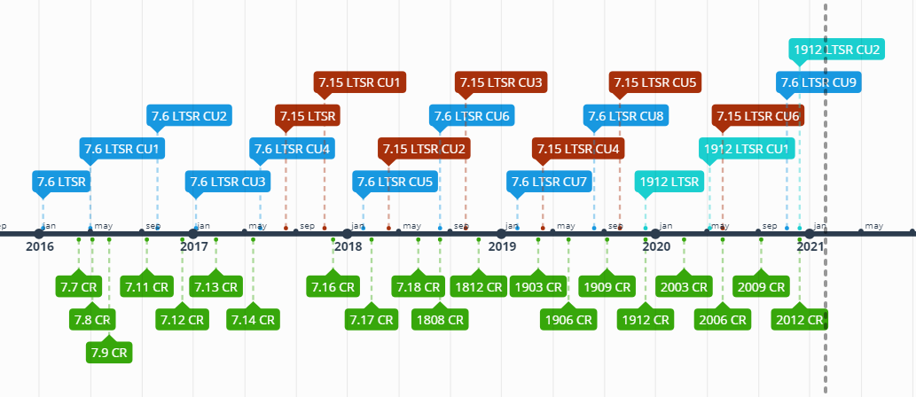CemBALIK's tweet photo. Citrix XenApp and XenDesktop 7.6 'dan günümüze yayınlanan versiyonların zaman çizelgesi.

@citrix  #CVAD #XenDesktop #XenApp #VirtualApp #VirtualDesktop @CitrixTurkey https://t.co/XwNqlyeEFR