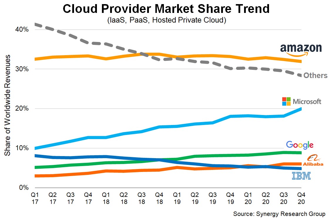 Eric Petiot (潘力克) (@petioteric) on Twitter photo The #cloud infrastructure market hit $129B in 2020
The cloud infrastructure market in 2020 reflected society itself, with the richest companies getting richer, the ones at the bottom of the market getting poorer
Synergy Research Group
$97 billion in 2019
ow.ly/VHQN30rvWMg The #cloud infrastructure market hit $129B in 2020
The cloud infrastructure market in 2020 reflected society itself, with the richest companies getting richer, the ones at the bottom of the market getting poorer
Synergy Research Group
$97 billion in 2019
ow.ly/VHQN30rvWMg