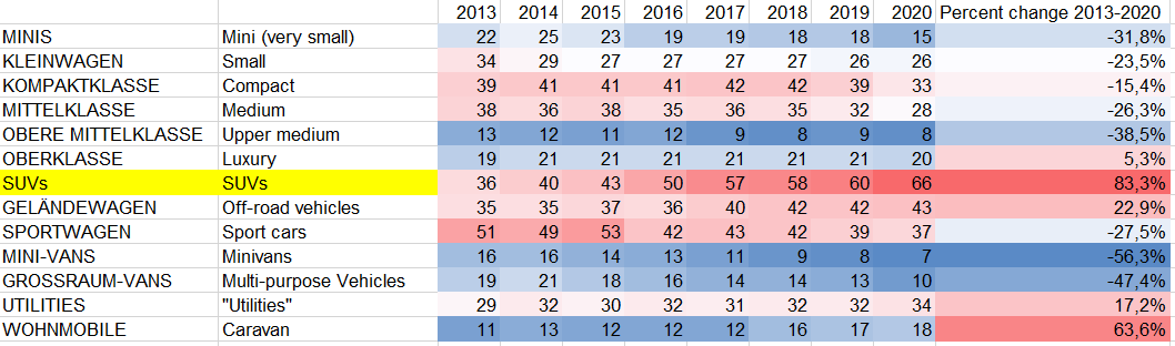 Between 2013 and 2020, the range of models on sale on the German market has decreased in *all segments* except SUVs, Off-road vehicles, Caravans & 'Utilities'See table & heatmap below