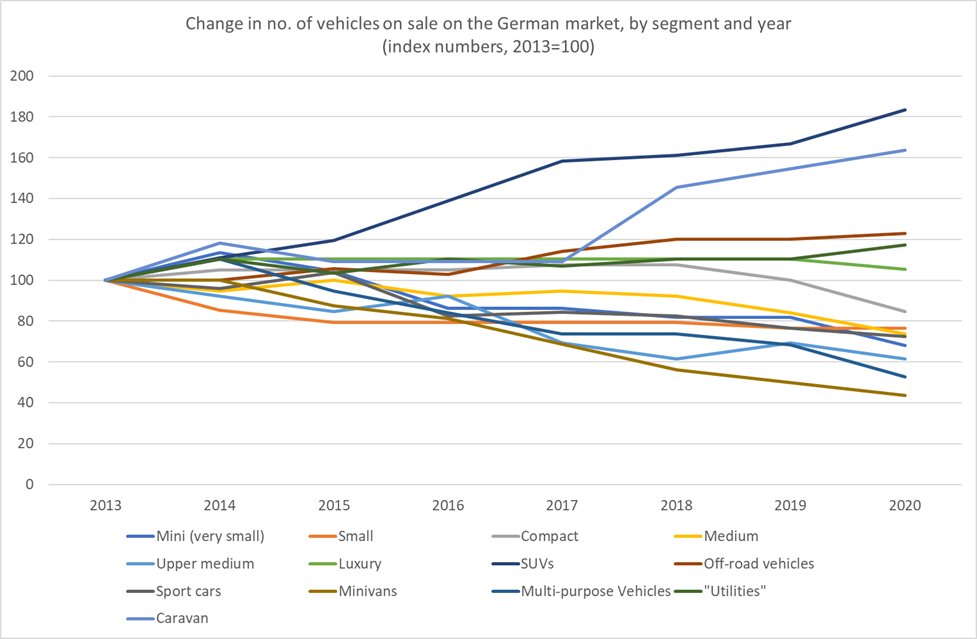 Between 2013 and 2020, the no. of vehicles on sale on the German market reduced in most segments, with reductions of up to 60% (for Mini-Vans). The number of different SUV models on sale, meanwhile, increased by 83%.