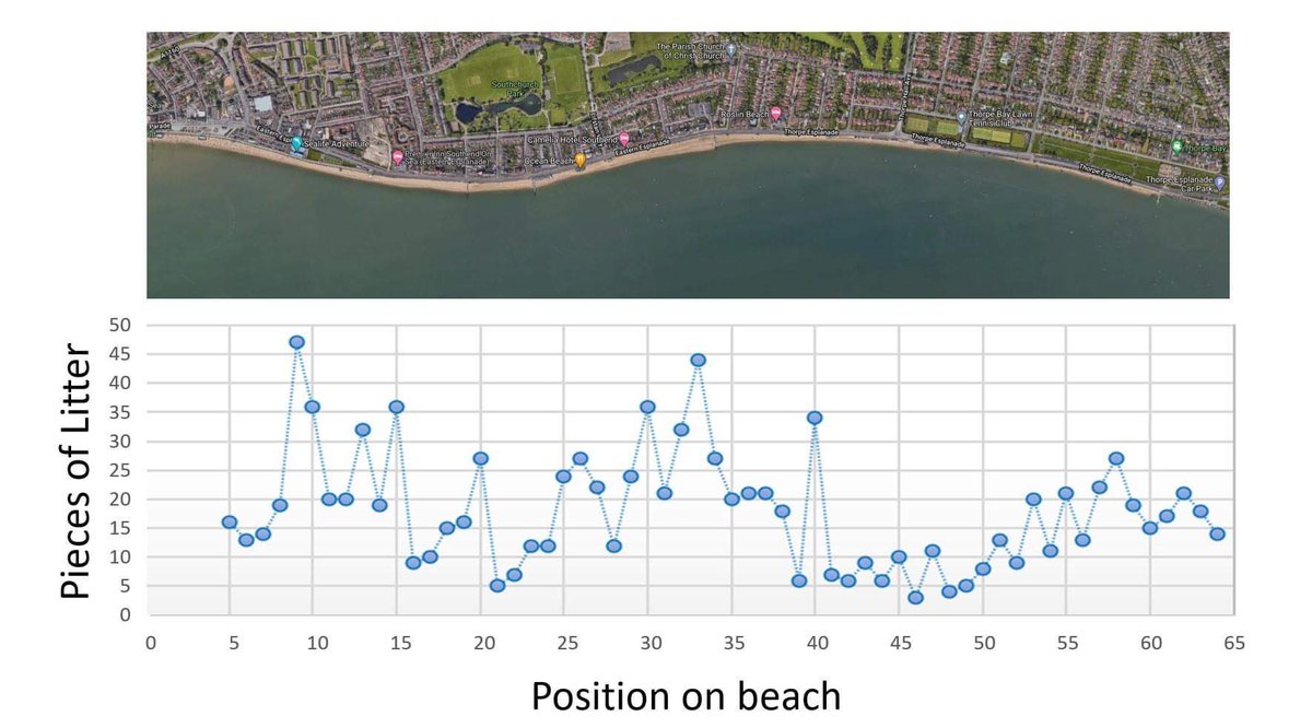 Our real life Scientist and dedicated weekend V.A.C.U.U.M. Lydia performed a statistical analysis of the litter on Southend beach, thus allowing all other beach cleaners to focus upon where the litter is at its worst. Amazing ! Go Lydia 👩🏼‍🦯
