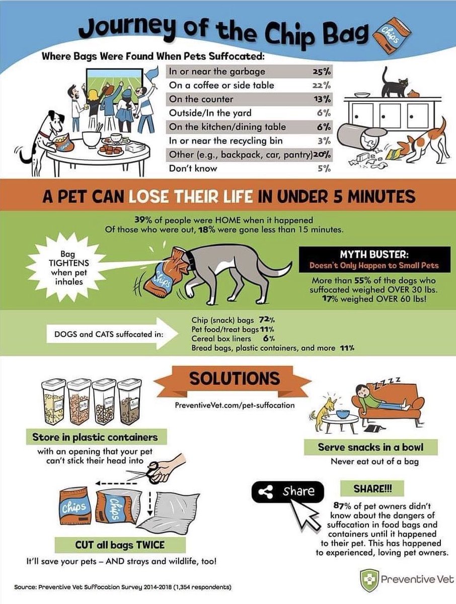 Puptown_DFA's tweet photo. Did you know that an empty chip or snack bag can be deadly for your pet? Cut them up before discarding. Transfer snacks to containers. #petsafety #pethealth #SuperBowl https://t.co/IqEY88tYQz