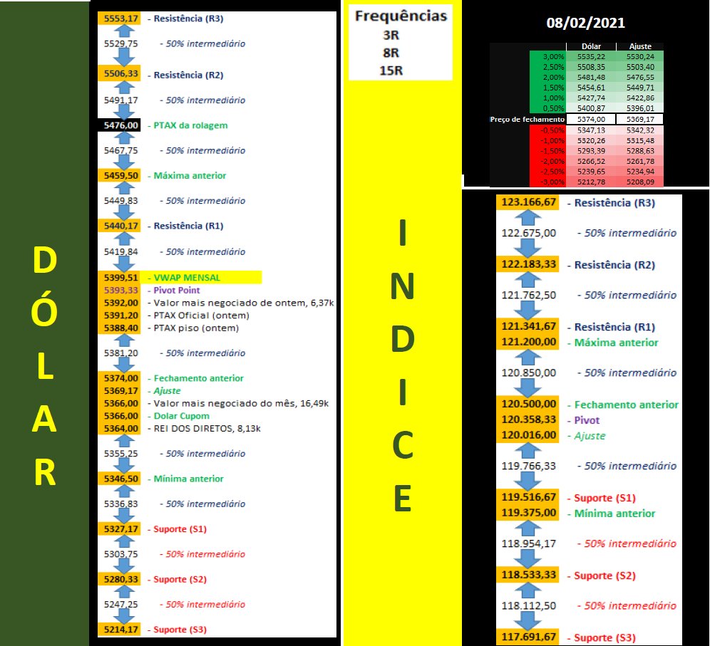 elfernandes1's tweet photo. Pessoal seguem os estudos do dólar e Indice futuros para o dia 8/2/2021, segunda-feira
Volat. alta. Freq 11pts. Leilão de Títulos e SWAP as 11:30. Sem Driver's e o palmeiras não tem mundial.
#daytrade #daytrader #b3 #minidolar #dolarfuturo #wdog21 #dolg21 #indg21 #dolar https://t.co/iqcFkXiYWB