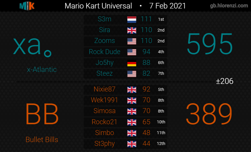 xatlantic_mk8d's tweet photo. D18 Results for this weekend, and we are 2W-0L this season! 😎🔥 https://t.co/uAtSvuEvVP