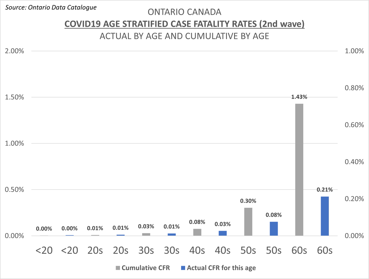 …so when those over 70+ ages, representing 12% of the population, are vaccinated (and vaccines were effective), the remaining “unvaccinated”, age-stratified case fatality rates would look like this (from 2nd wave):