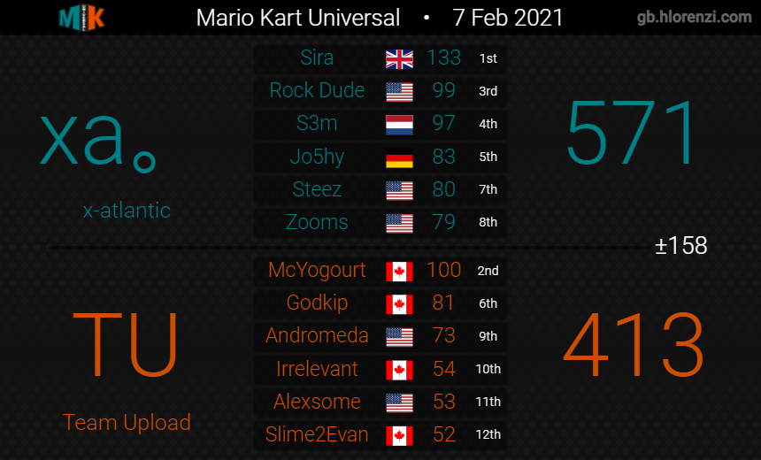 xatlantic_mk8d's tweet photo. D18 Results for this weekend, and we are 2W-0L this season! 😎🔥 https://t.co/uAtSvuEvVP