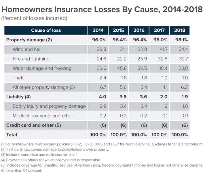 The end of this equation is "claims".Most claims that can be "managed well" - meaning, not caused by forces of nature are Fire and Water damage.