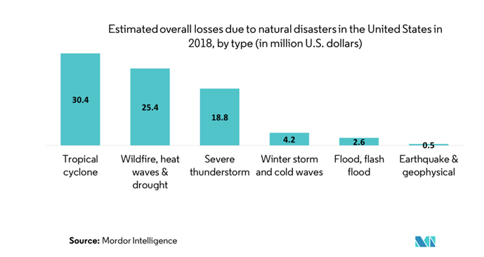 About 1 in 20 home policy owners file for claims each year and 27% at the low end are "avoidable" with early alerts, alarms and IoT (Internet of things) in the home.