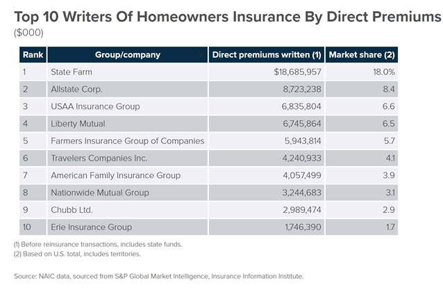 Notice that the #20 player had $850M in premiums and 0.8% market share. That means if someone gets 1% market share, they are a $1B revenue company. Again, this is a large market.