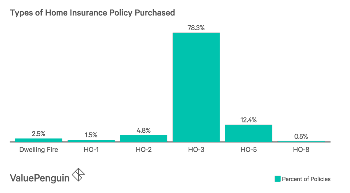 The market dynamics:1. Consumers rarely change home insurance, unlike  $LMND and apartment homes, where churn is higher, the average homeowner sticks with their insurance for 7 years.2. Consumers worry about price, coverage and claims3. Most consumers buy HO-3 coverage