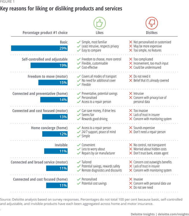 Consumers find insurance a) Complicated to understand - too few of them understand what they are buying, b) Cumbersome - you have to answer 120+ questions and c) painful to get claims completed