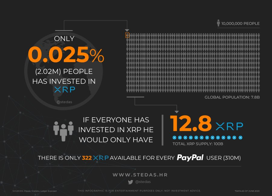 stedas's tweet photo. Only 0.025% (~2.1M) of people had invested in XRP 

#xrp 

https://t.co/ICQxJNIr8e https://t.co/LjH93ZONvE
