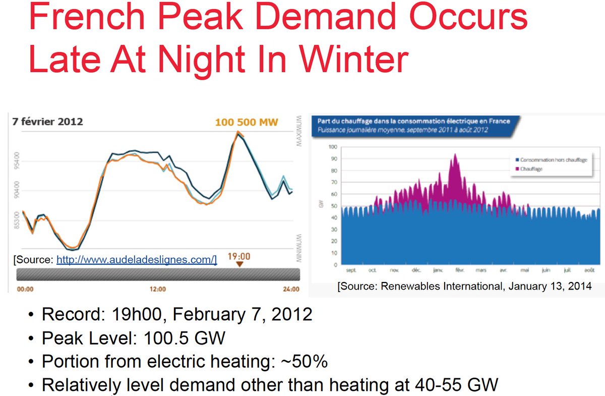 Those figures are for a *normal* winter. With a more intensive cold snap (such as the winter of 2012), the demand is much higher. The peak electric demand was 100+ GW, of which 40+ GW was resistance heating.