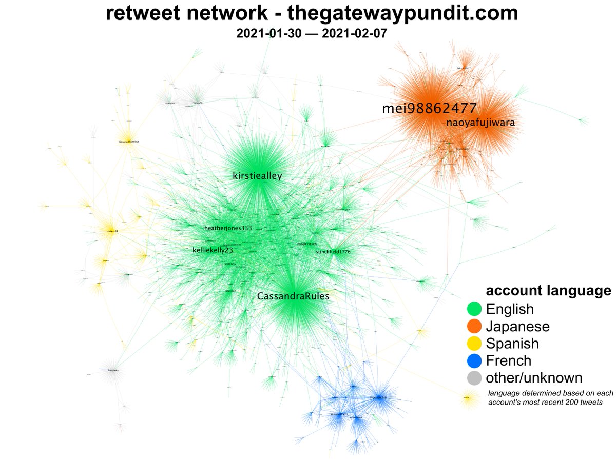 Twitter permanently banned  @gatewaypundit yesterday. With it gone, here's what the retweet network for thegatewaypundit(dot)com looks like: two main clusters (English and Japanese), and the main nodes are  @mei98862477,  @kirstiealley, and  @CassandraRules.cc:  @ZellaQuixote