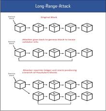 (18/29)like long-range atks to weak-subjectivity atks which were solved in its 3rd generation protocol Ouroboros Genesis. Ouroboros is the first PoS protocol that is mathematically proven to guarantee persistence and liveness in both a synchronous and semi-synchronous setting.