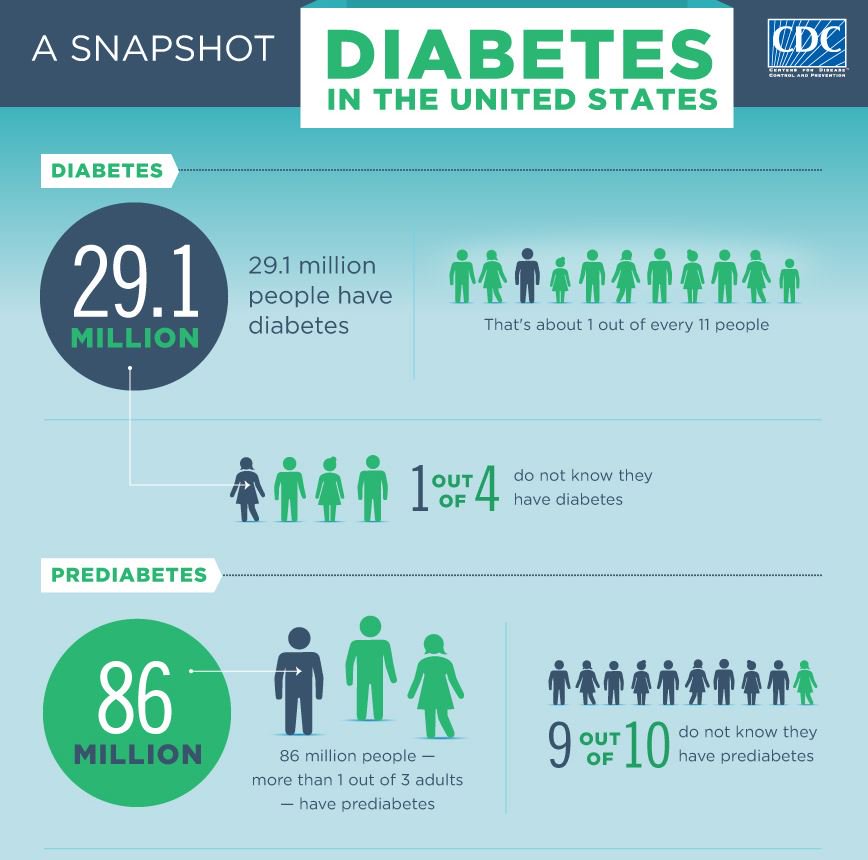 Регистр сахарного диабета 2024. Диабет. Сахарный диабет 2023. Борьба с сахарным диабетом федеральный проект 2023. Diabetes statistics.