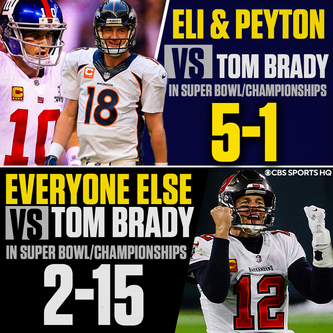 CBS Sports HQ on X: 'Tom Brady's record in Conf. champ and Super Bowls: 1-5  vs the Mannings 15-2 vs everyone else @EliManning