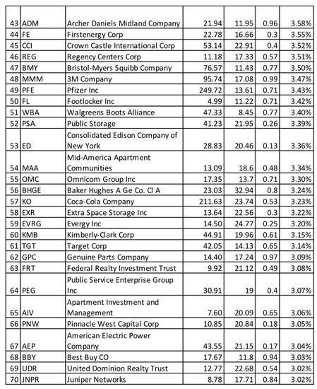 dividendc2's tweet photo. 70 acciones con mayor rendimiento de dividendos en el S&amp;P 500.

FUENTE: GURUFOCUS https://t.co/x1wKFhADwV